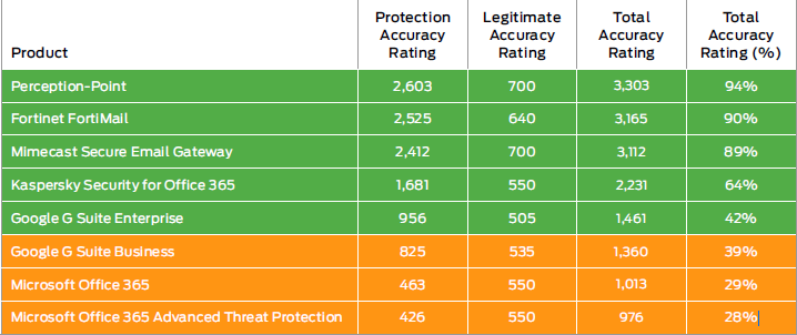 Email Security Table
